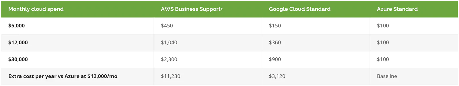 Monthly cloud support plan costs on AWS, Google Cloud, and Azure at three spend levels