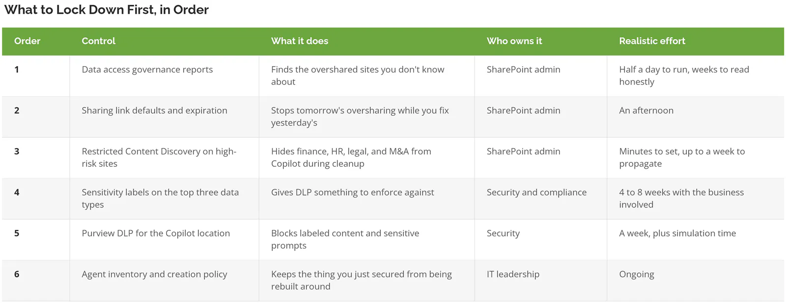 Six Microsoft 365 Copilot security controls in recommended order, with owner and effort for each