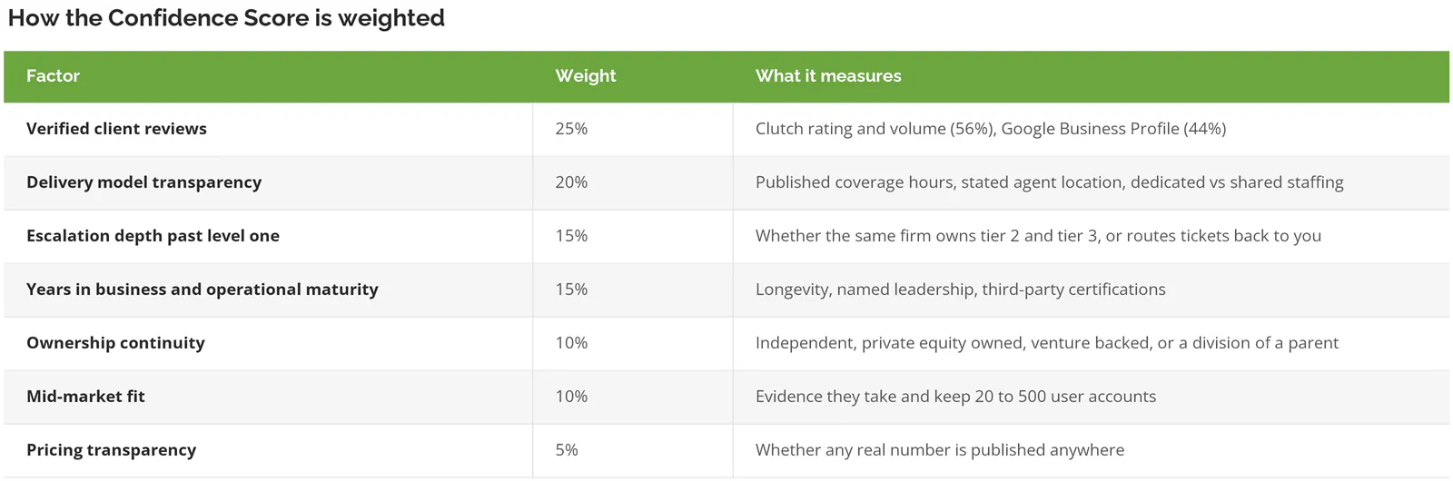 Confidence Score factor weights for ranking help desk outsourcing companies