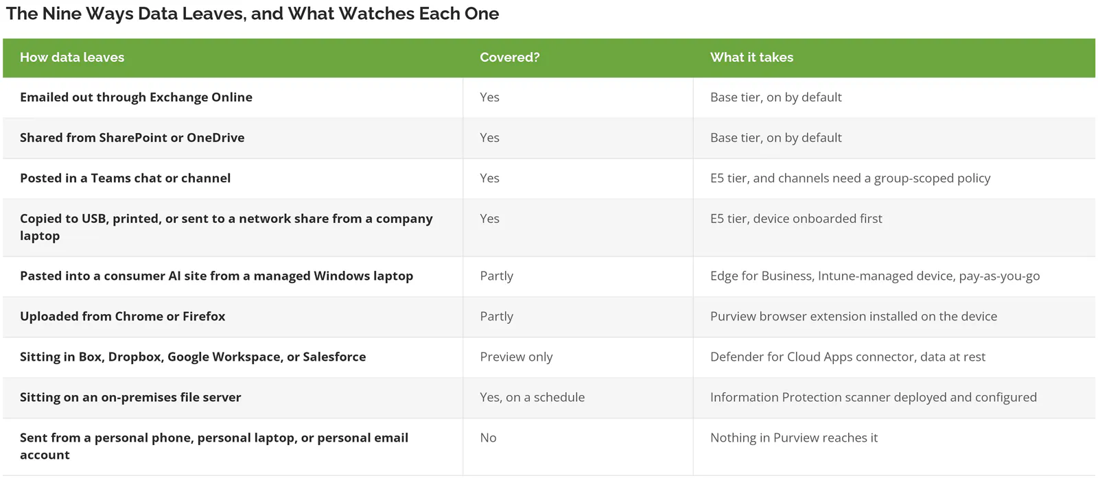 Table mapping nine data exit paths against Microsoft 365 DLP coverage and what each one requires