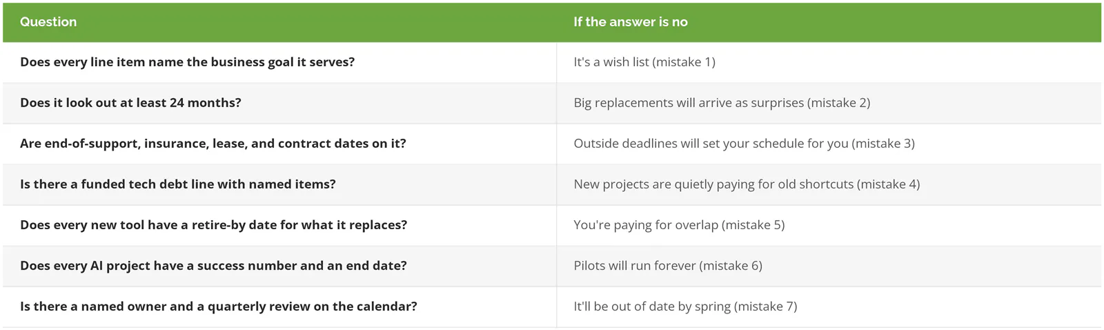 A 7-question technology roadmap check covering business goals, a 24-month horizon, hard dates, a funded tech debt line, retire-by dates, AI success metrics, and a named owner with quarterly reviews