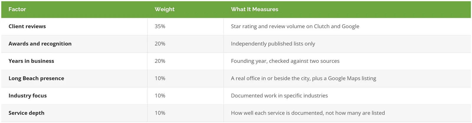 Confidence Score factors and weights used to rank IT support companies in Long Beach