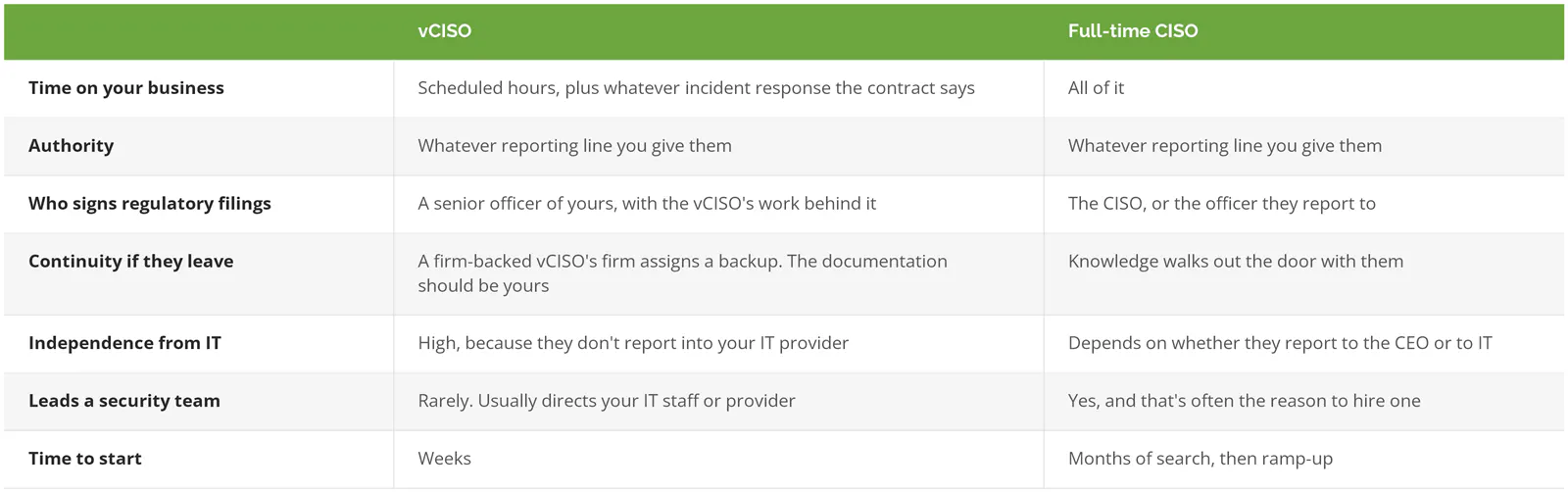 vCISO vs full-time CISO compared on time, authority, who signs, continuity, independence, team leadership, and time to start