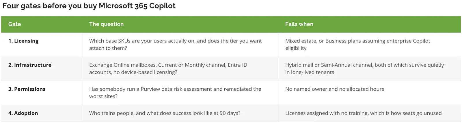Decision matrix showing the four readiness gates before buying Microsoft 365 Copilot