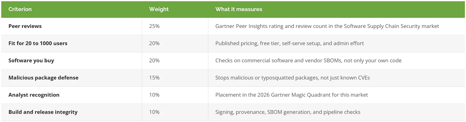 Software supply chain security tools scoring model, six criteria and weights