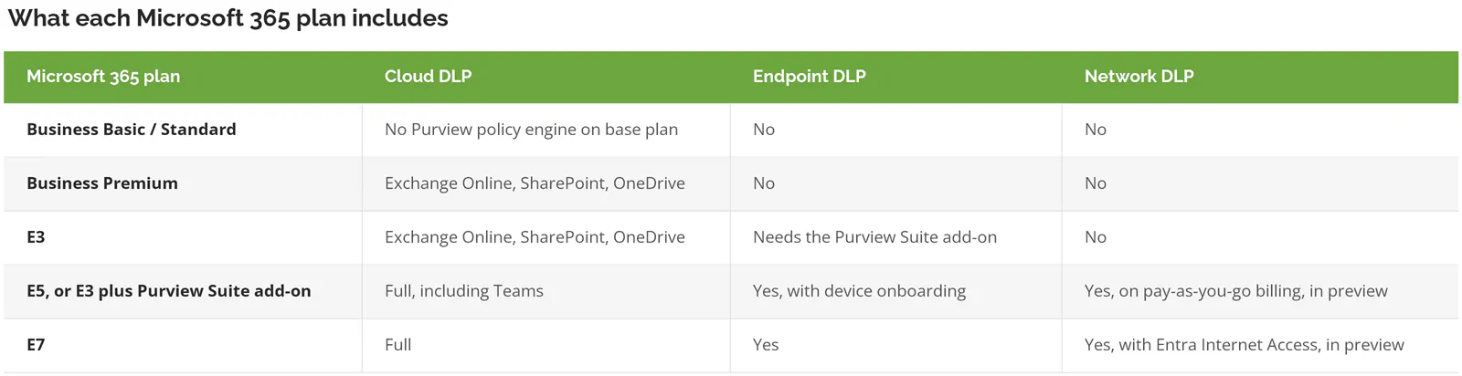 Microsoft 365 plan tiers and which types of DLP each one includes