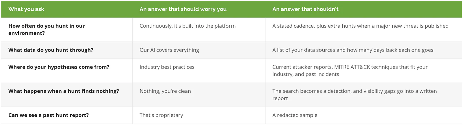 Questions to ask a provider about threat hunting, with answers that should and should not worry you