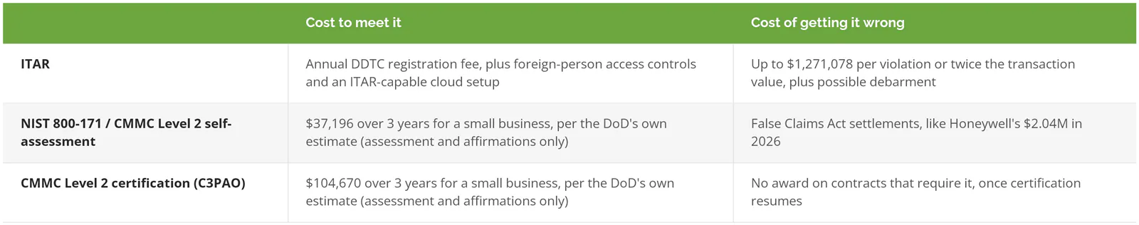 Cost table: a CMMC Level 2 self-assessment runs $37,196 and a C3PAO certification $104,670 over 3 years for a small business per the DoD, versus ITAR penalties up to $1,271,078 per violation