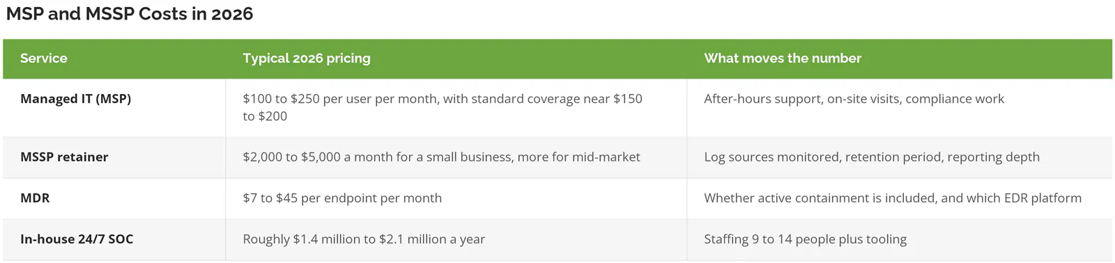 2026 pricing ranges for managed IT, MSSP retainers, MDR, and an in-house 24/7 SOC