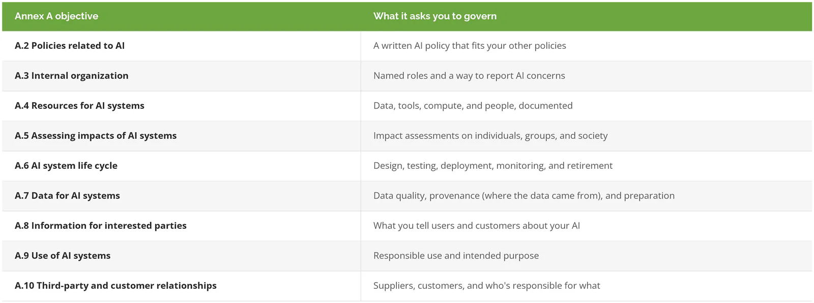 The 9 ISO 42001 Annex A control objectives, A.2 through A.10, and what each asks you to govern