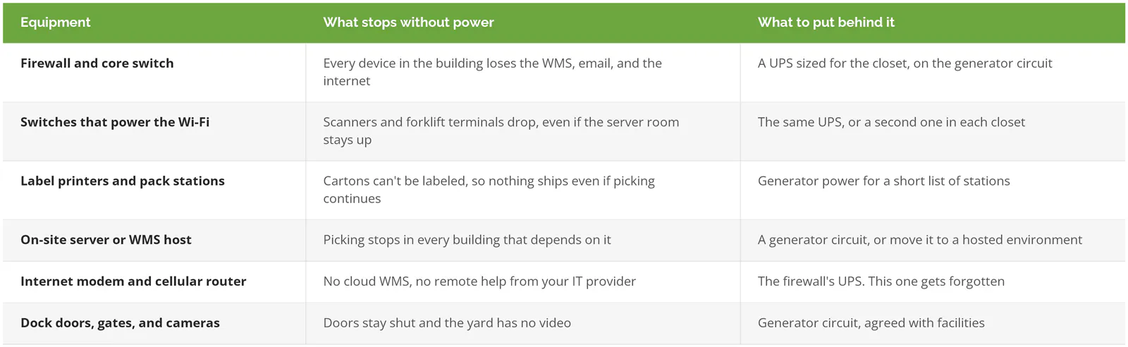 What stops in a warehouse when the power goes out: firewall, Wi-Fi switches, label printers, WMS server, internet modem, and dock doors, and what to put behind each