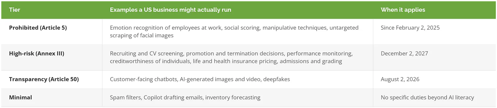 The four EU AI Act risk tiers, prohibited, high-risk, transparency, and minimal, with business examples and the date each applies