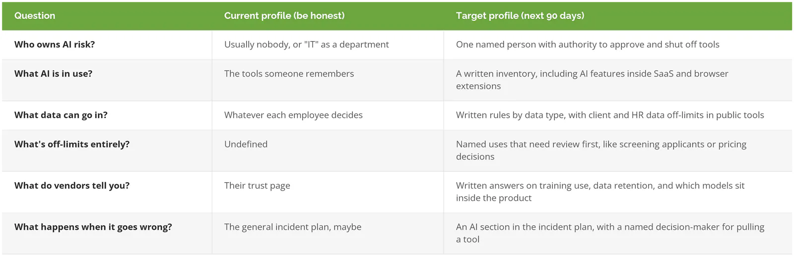 NIST AI RMF current profile and target profile starter questions for a business