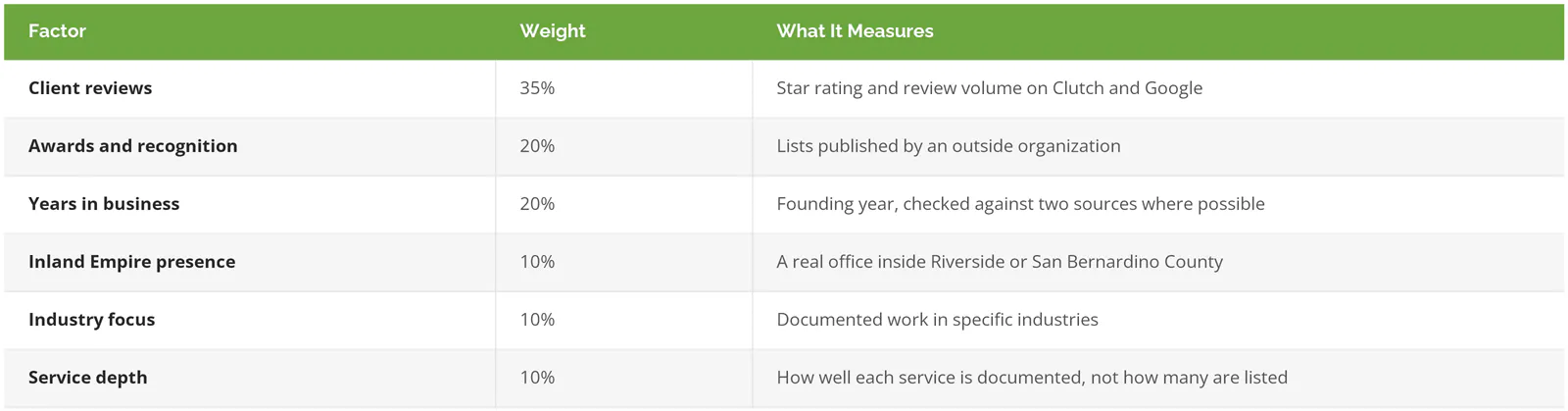 Confidence Score factors and weights used to rank IT support companies in the Inland Empire