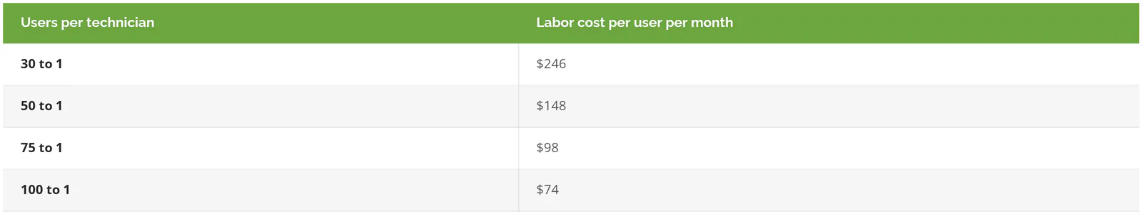 Table showing labor cost per user per month at four technician ratios, from 246 dollars at 30 to 1 down to 74 dollars at 100 to 1