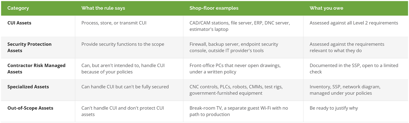 The five CMMC Level 2 asset categories with shop-floor examples: CUI Assets, Security Protection Assets, Contractor Risk Managed Assets, Specialized Assets such as CNC controls and PLCs, and Out-of-Scope Assets