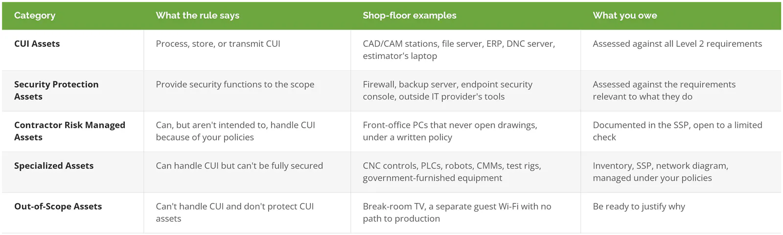 The five CMMC Level 2 asset categories with shop-floor examples: CUI Assets, Security Protection Assets, Contractor Risk Managed Assets, Specialized Assets such as CNC controls and PLCs, and Out-of-Scope Assets