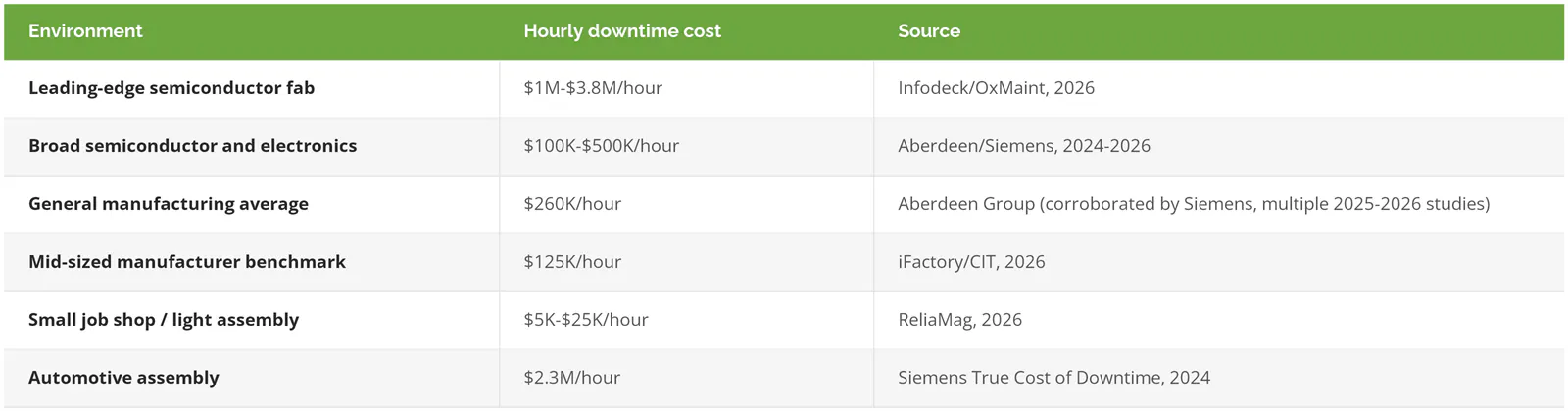 Table of hourly downtime cost benchmarks by manufacturing environment, from leading-edge semiconductor fabs down to small job shops