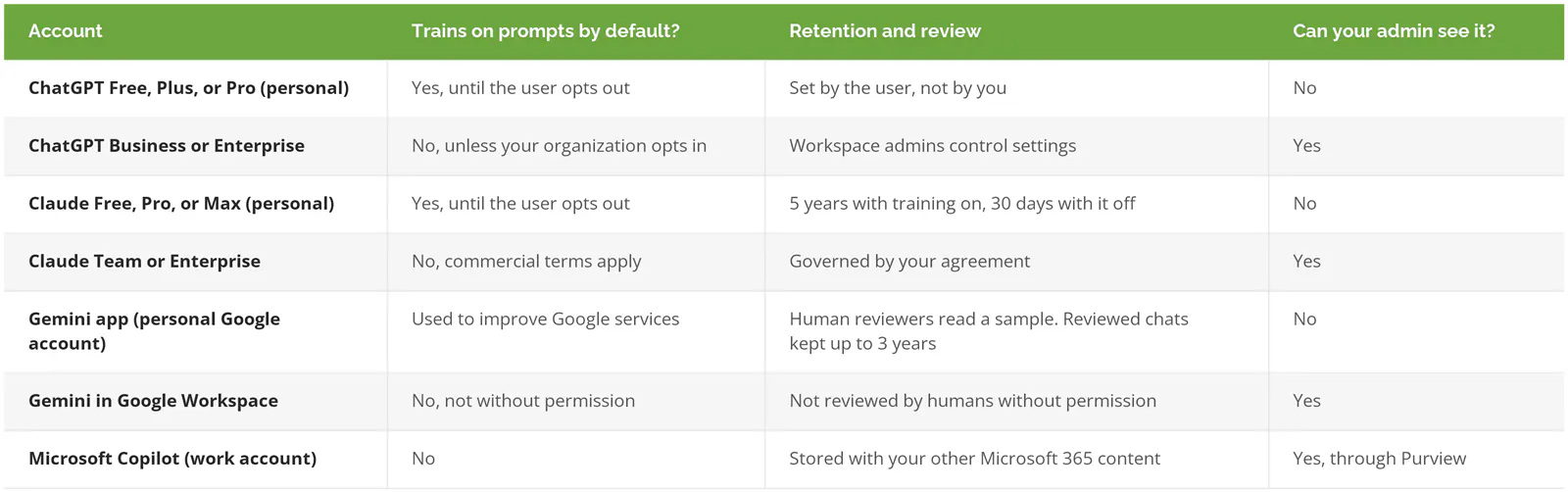 Comparison of personal and business AI accounts by training default, retention, and admin visibility