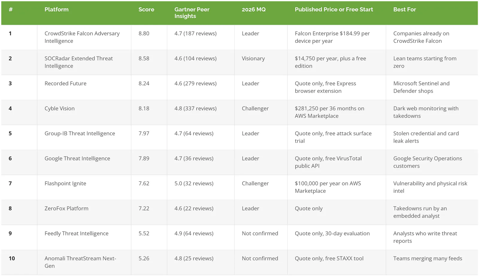 Ten threat intelligence platforms compared by Confidence Score, Gartner Peer Insights rating, 2026 Magic Quadrant placement, published price, and best fit