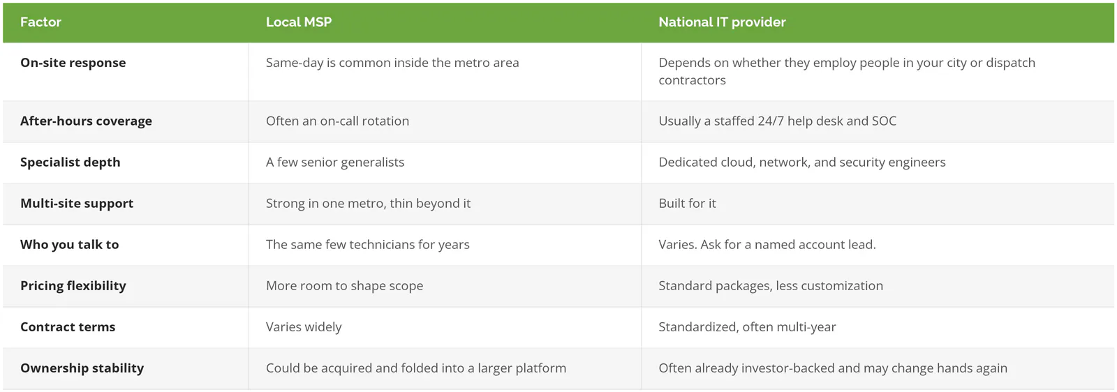 Comparison table of a local MSP vs a national IT provider across on-site response, after-hours coverage, specialist depth, multi-site support, pricing, contract terms, and ownership stability
