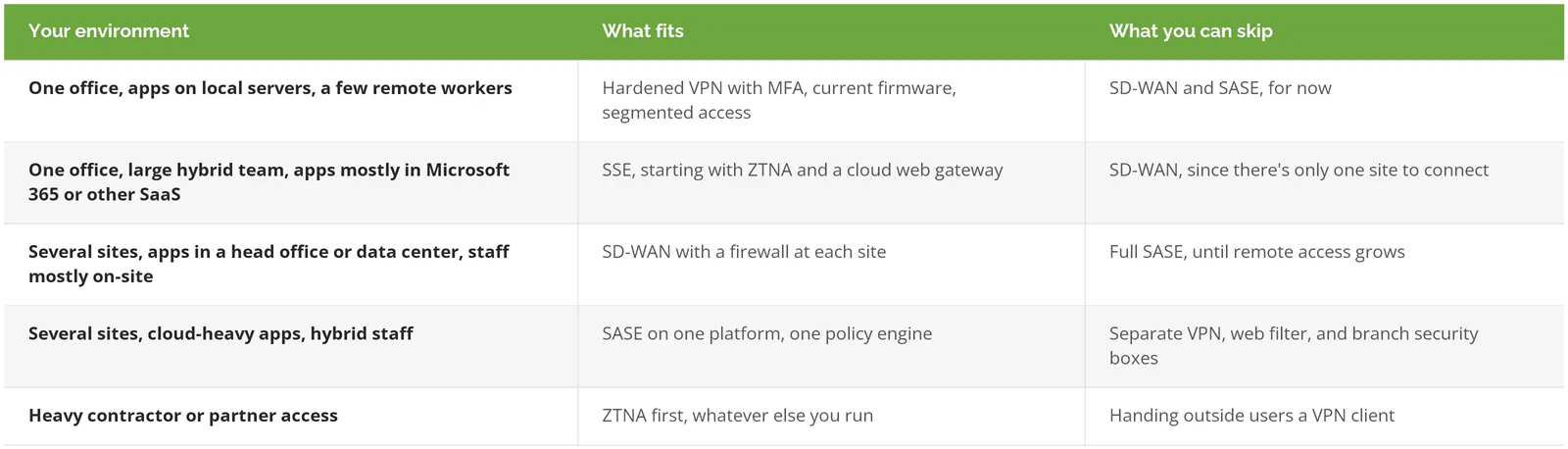 Decision matrix matching five business environments to a hardened VPN, SSE, SD-WAN, SASE, or ZTNA