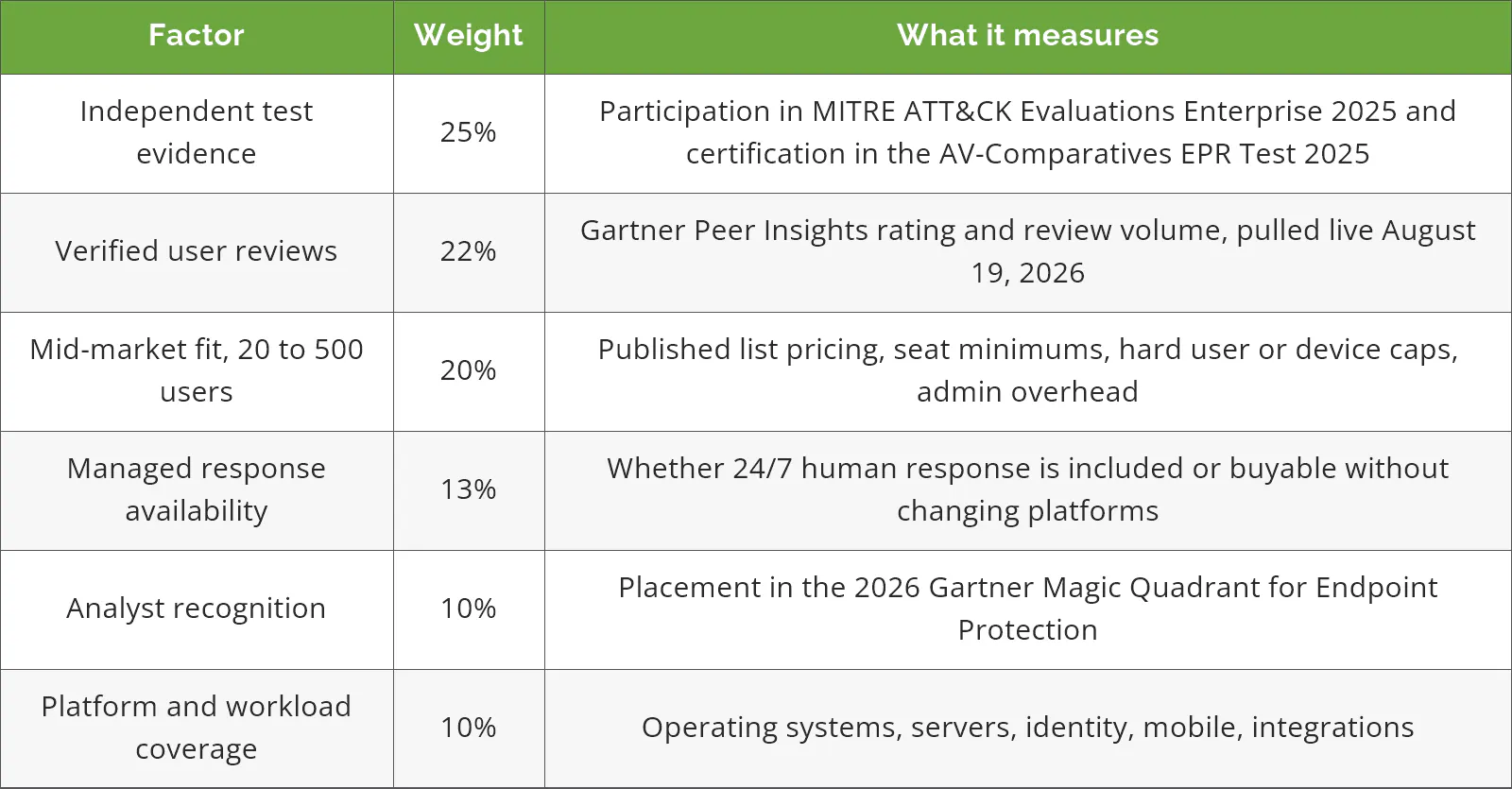 The six-factor Confidence Score model used to rank EDR software for small and mid-size businesses