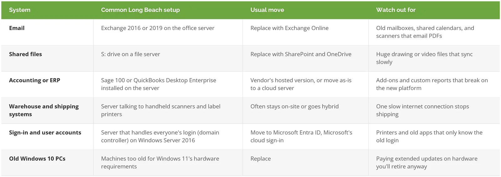 Which systems move to the cloud: email to Exchange Online, shared files to SharePoint and OneDrive, accounting to a hosted version, warehouse systems often stay on-site, sign-in to Microsoft Entra ID, old Windows 10 PCs replaced