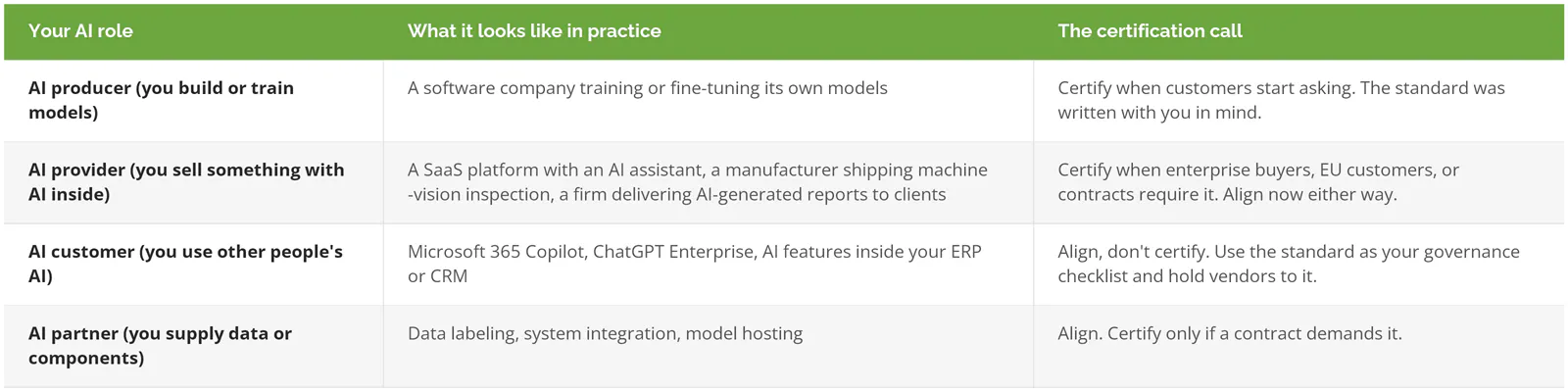 ISO 42001 certification decision by AI role: producer, provider, customer, and partner