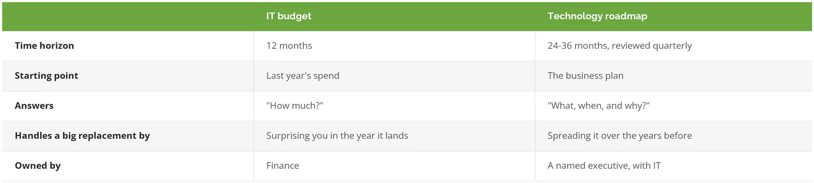 IT budget vs technology roadmap: a budget covers 12 months starting from last year's spend and answers how much, while a roadmap covers 24-36 months starting from the business plan and answers what, when, and why