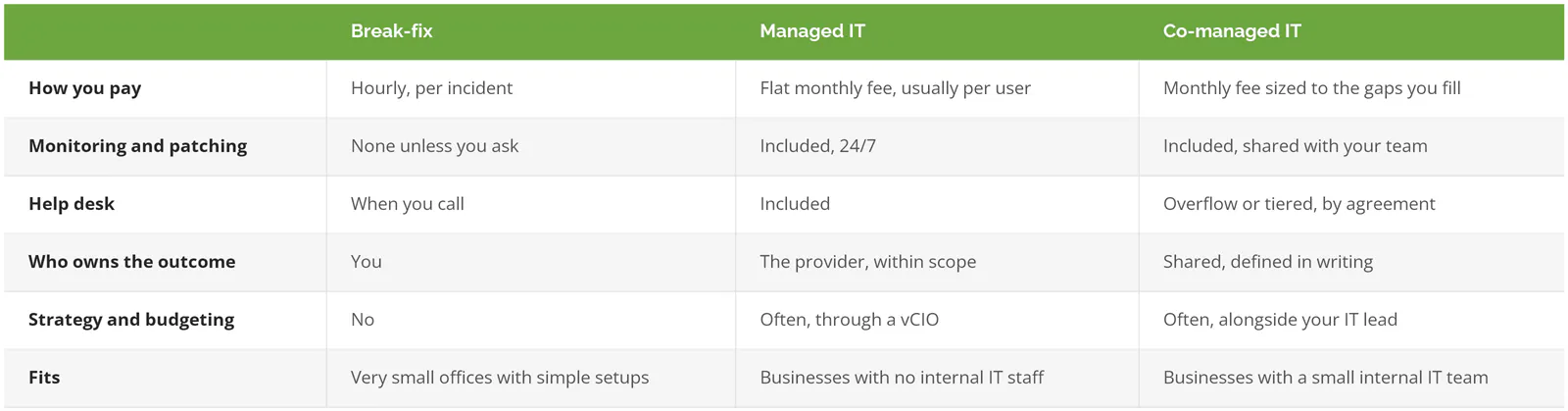 Comparison of break-fix, managed IT, and co-managed IT by pricing, monitoring, help desk, ownership, strategy, and fit
