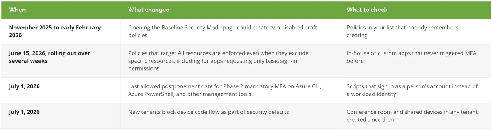 Table of 2026 Conditional Access changes and what to check