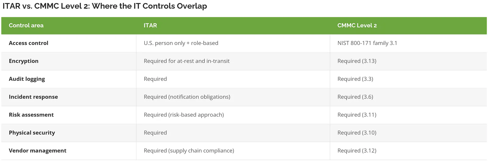 Comparison table showing how ITAR and CMMC Level 2 overlap across access control, encryption, audit logging, incident response, risk assessment, physical security, and vendor management