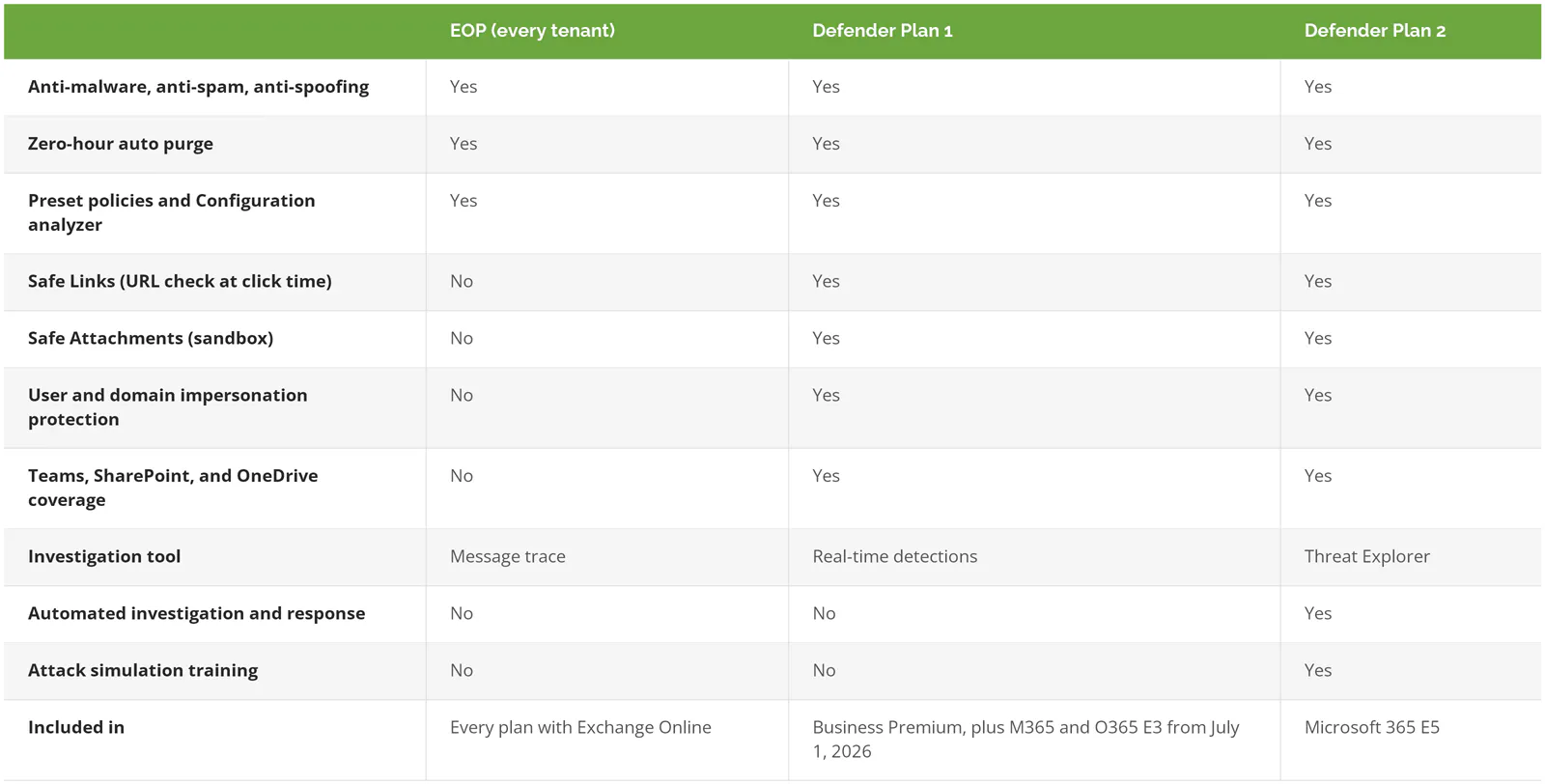 Exchange Online Protection, Defender for Office 365 Plan 1, and Plan 2 compared by feature and license