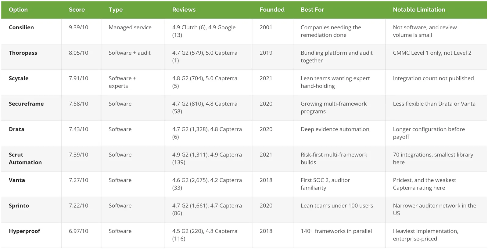 Compliance automation platform comparison table showing Confidence Score, G2 and Capterra ratings, founding year, best fit, and notable limitation for all eight platforms