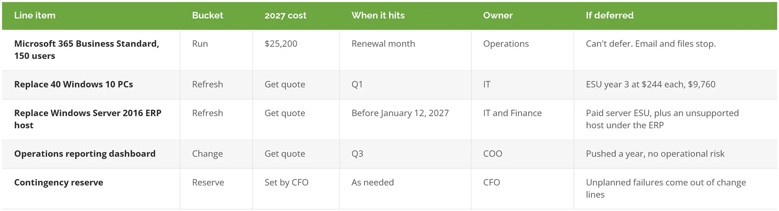 One-page CFO IT budget pack showing bucket, 2027 cost, timing, owner, and deferral risk for each line