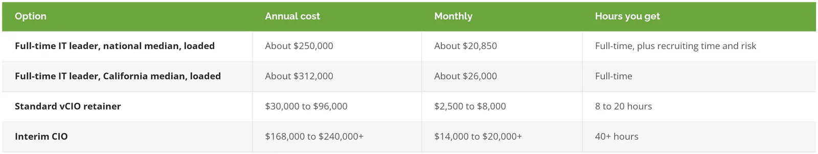 Annual cost of a full-time IT leader at about 250,000 dollars nationally and 312,000 dollars in California, compared with a standard vCIO retainer at 30,000 to 96,000 dollars and an interim CIO at 168,000 to 240,000 dollars plus