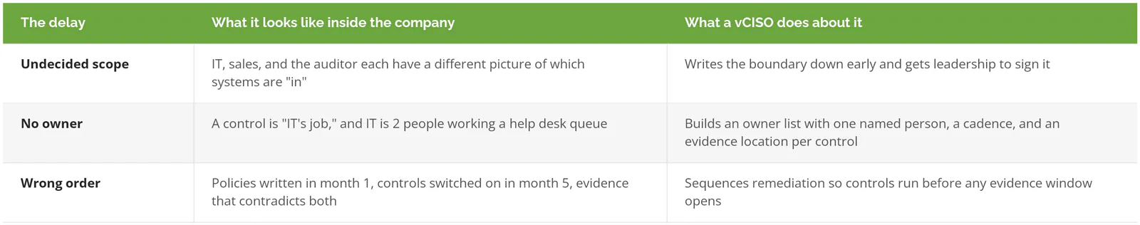 Table of three compliance delays, undecided scope, missing control owners, and work done out of order, with what each looks like inside a company and what a vCISO does about it