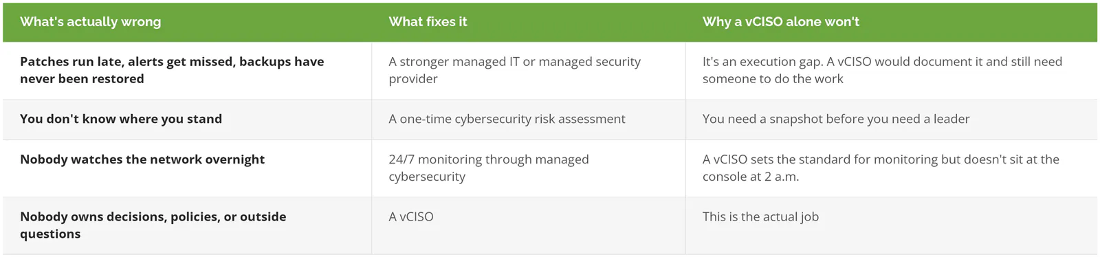 Three security problems that look like a vCISO need but are fixed by a managed provider, a risk assessment, or 24/7 monitoring, versus the one a vCISO fixes