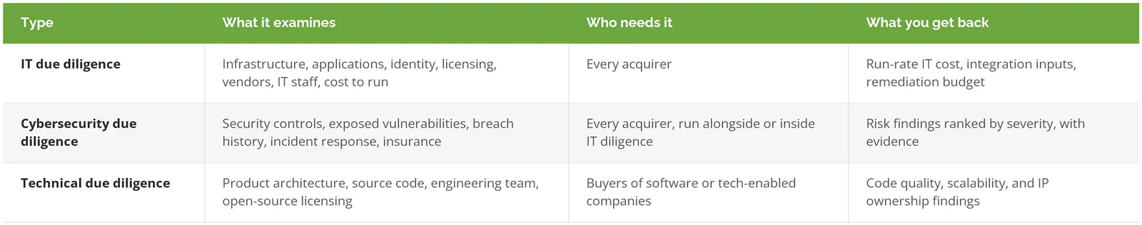 IT, cybersecurity, and technical due diligence compared by what each examines, who needs it, and what you get back