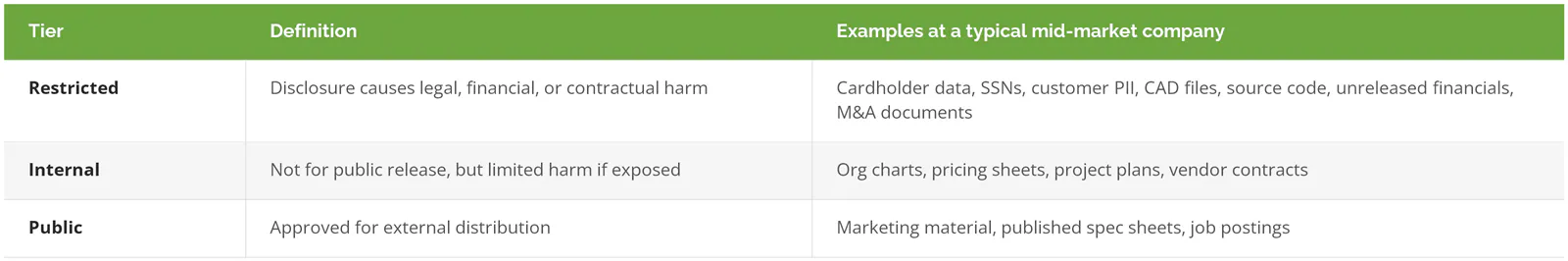 Three data classification tiers with definitions and examples