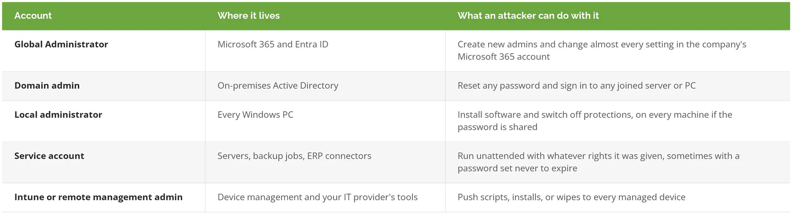 Table of privileged account types, where each one lives, and what an attacker can do with it