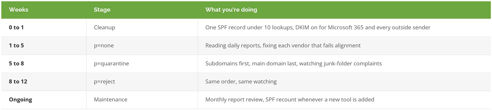 DMARC rollout timeline from cleanup and p=none through p=quarantine to p=reject over 12 weeks