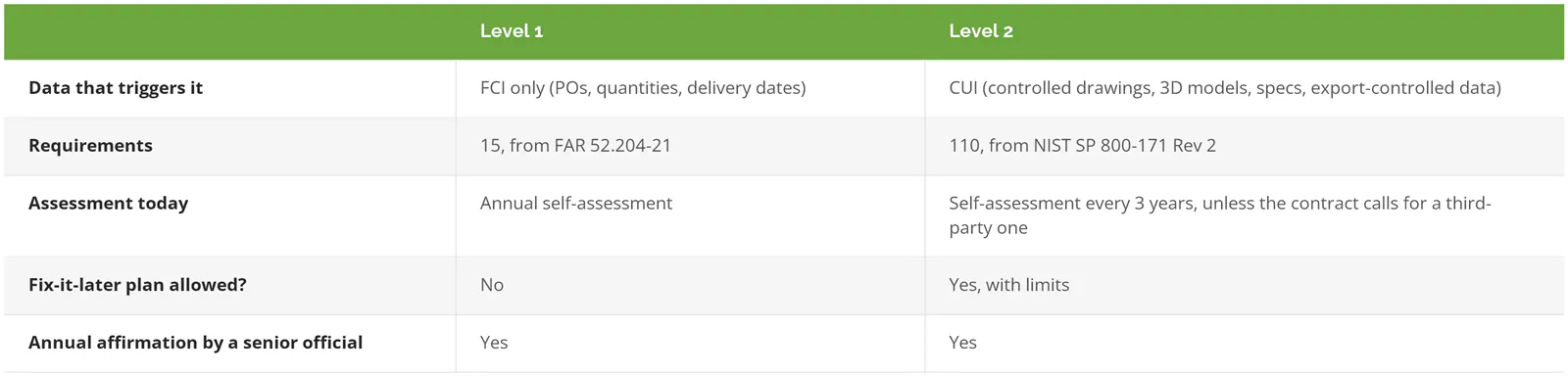 CMMC Level 1 vs Level 2 for manufacturers: Level 1 covers FCI with 15 practices from FAR 52.204-21 and an annual self-assessment, Level 2 covers CUI with 110 NIST SP 800-171 requirements and a self-assessment every 3 years
