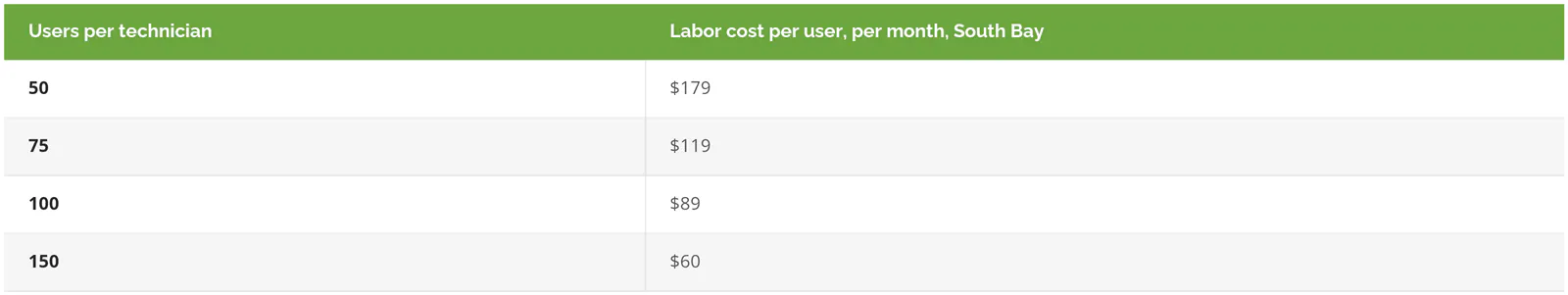 South Bay technician labor cost per user per month: 179 dollars at 50 users per tech, 119 at 75, 89 at 100, 60 at 150