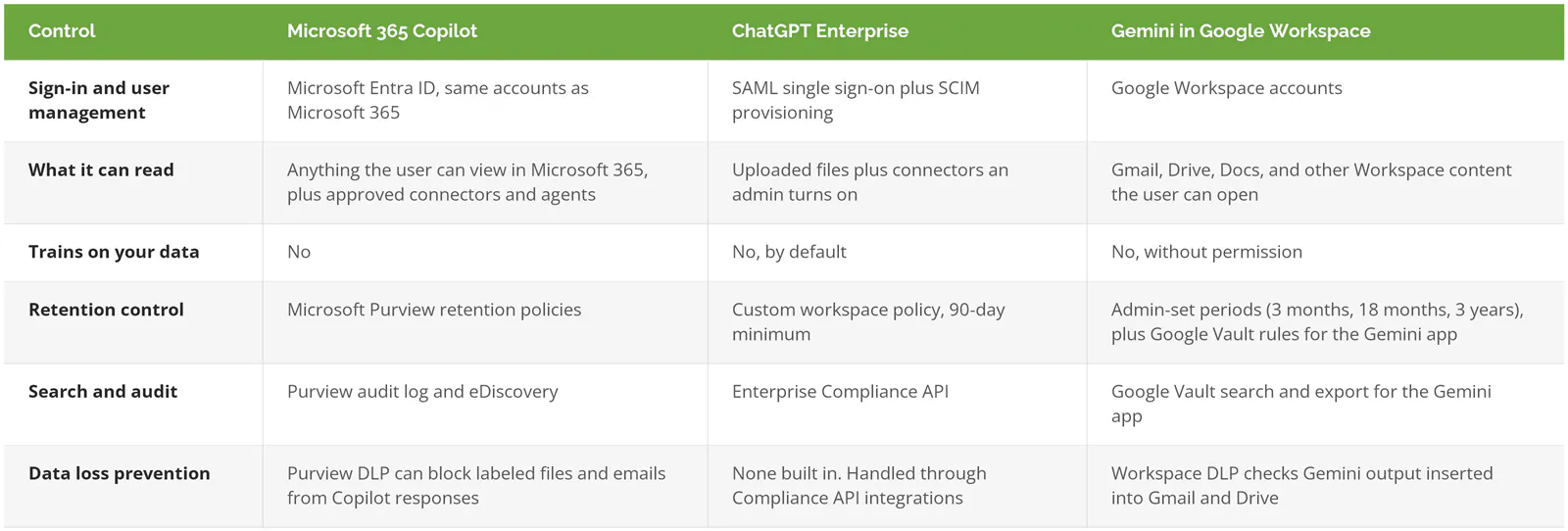 Comparison of Microsoft 365 Copilot, ChatGPT Enterprise, and Gemini in Google Workspace across sign-in, data access, training, retention, audit, and DLP controls