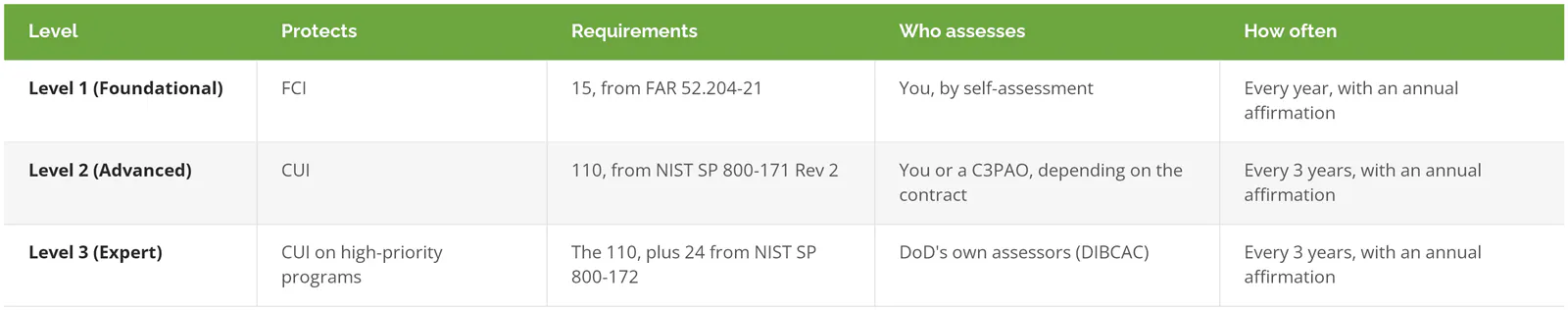 CMMC Level 1, Level 2, and Level 3 compared by information protected, number of requirements, who assesses, and how often