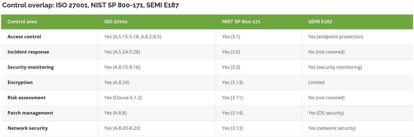 Table comparing control coverage across ISO 27001, NIST SP 800-171 and SEMI E187 for access control, incident response, security monitoring, encryption, risk assessment, patch management and network security