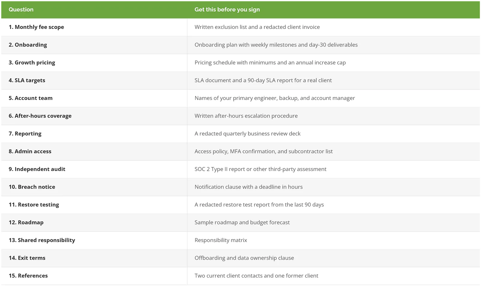 The 15 questions to ask an MSP before signing, each paired with the document to collect, from a written exclusion list to an offboarding and data ownership clause