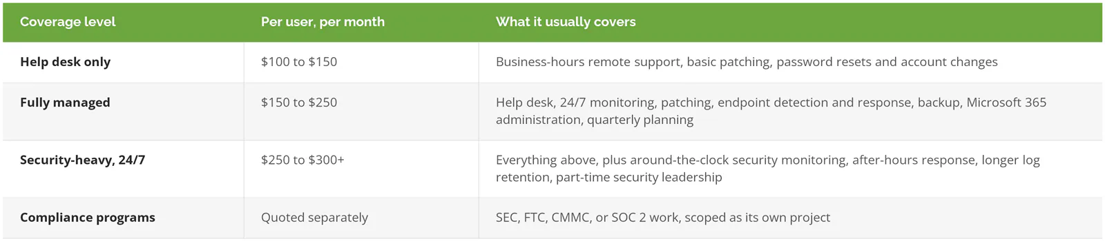 Orange County managed IT pricing tiers: help desk only 100 to 150 dollars, fully managed 150 to 250, security-heavy 24/7 250 to 300 plus per user per month, compliance quoted separately